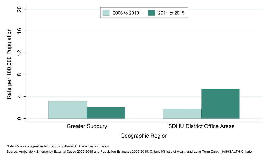 Bar graph depicting Annual age-standardized rate of emergency department visits, drowning and submersion, by Greater Sudbury and outlying areas, 2006 to 2010 and 2011 to 2015. Data found in tables below.