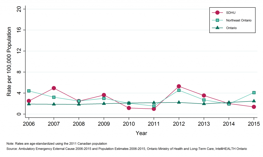 Line graph depicting Annual age-standardized rate of emergency department visits, drowning and submersion, by geographic region, 2006 to 2015. Data found in tables below.