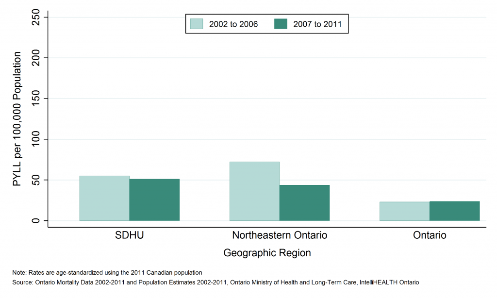 Bar graph depicting Annual age-standardized rate of potential years of life lost (PYLL), drowning and submersion, by geographic region, 2002 to 2006 and 2007 to 2011. Data found in tables below.