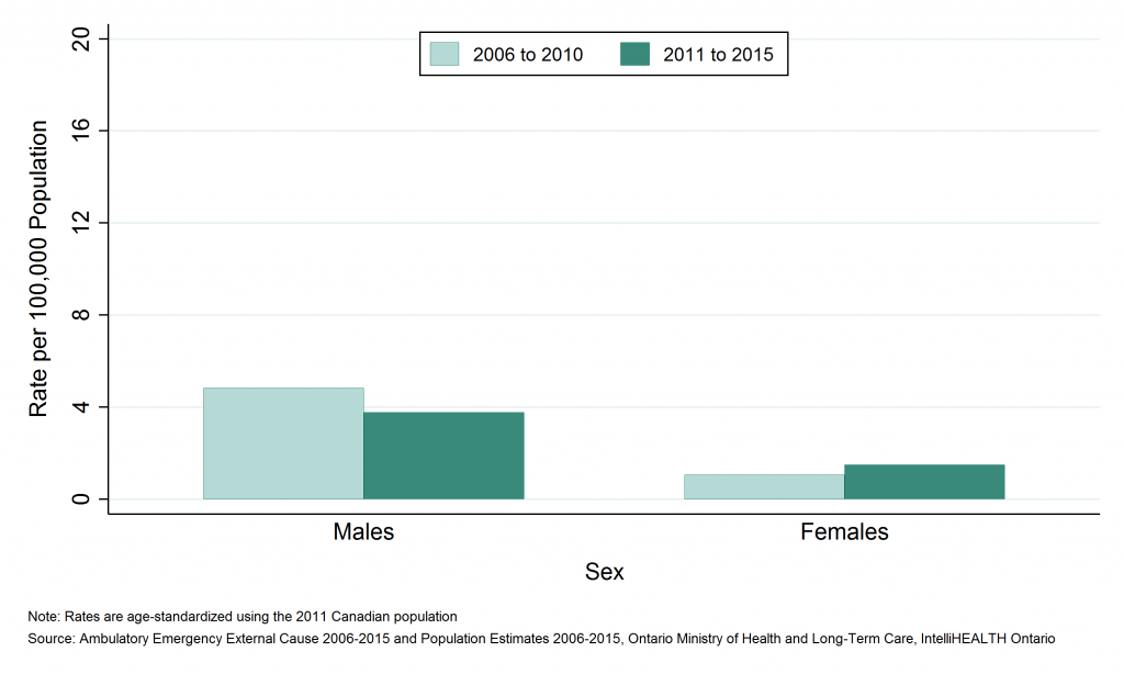 Bar graph depicting Annual age-standardized rate of emergency department visits, drowning and submersion, by sex, SDHU, 2006 to 2010 and 2011 to 2015. Data found in tables below.