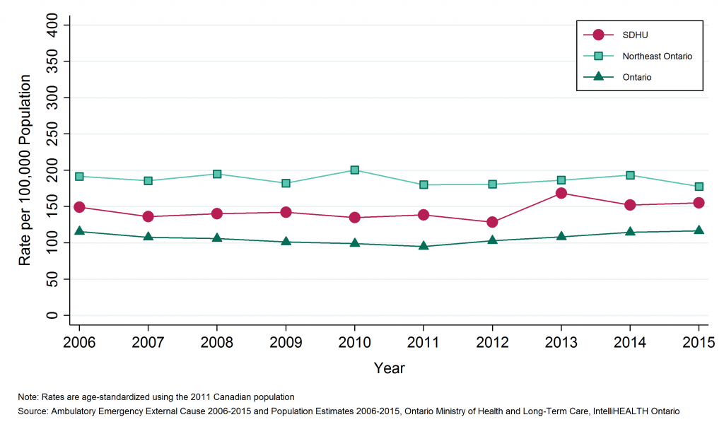 Line graph depicting Annual age-standardized rate of emergency department visits, intentional self-harm, by geographic region, 2006 to 2015. Data found in tables below.