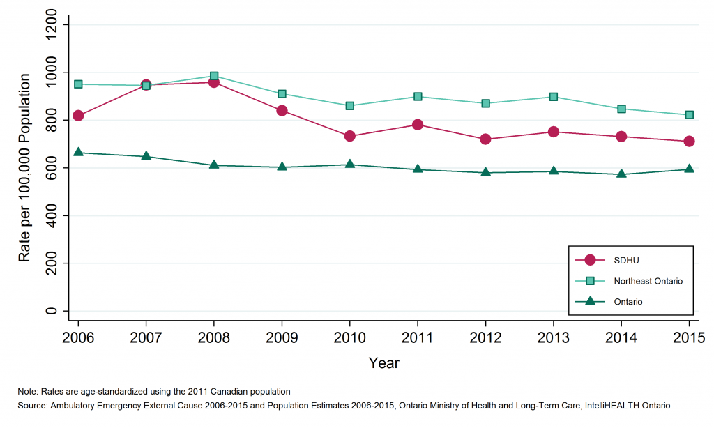 Line graph depicting Annual age-standardized rate of emergency department visits, motor vehicle collisions, by geographic region, 2006 to 2015. Data found in tables below.