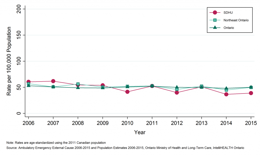 Line graph depicting Annual age-standardized rate of emergency department visits, pedestrian injuries, by geographic region, 2006 to 2015. Data found in tables below.