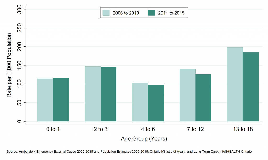Bar graph depicting Annual rate of emergency department visits, all injuries and poisonings, ages 0 to 18, by age group, SDHU, 2006 to 2010 and 2011 to 2015. Data found in tables below.
