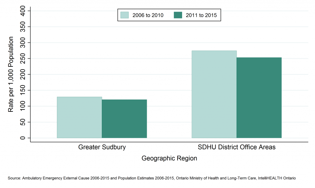 Bar graph depicting Annual rate of emergency department visits, all injuries and poisonings, ages 0 to 18, by Greater Sudbury and outlying areas, 2006 to 2010 and 2011 to 2015. Data found in tables below.