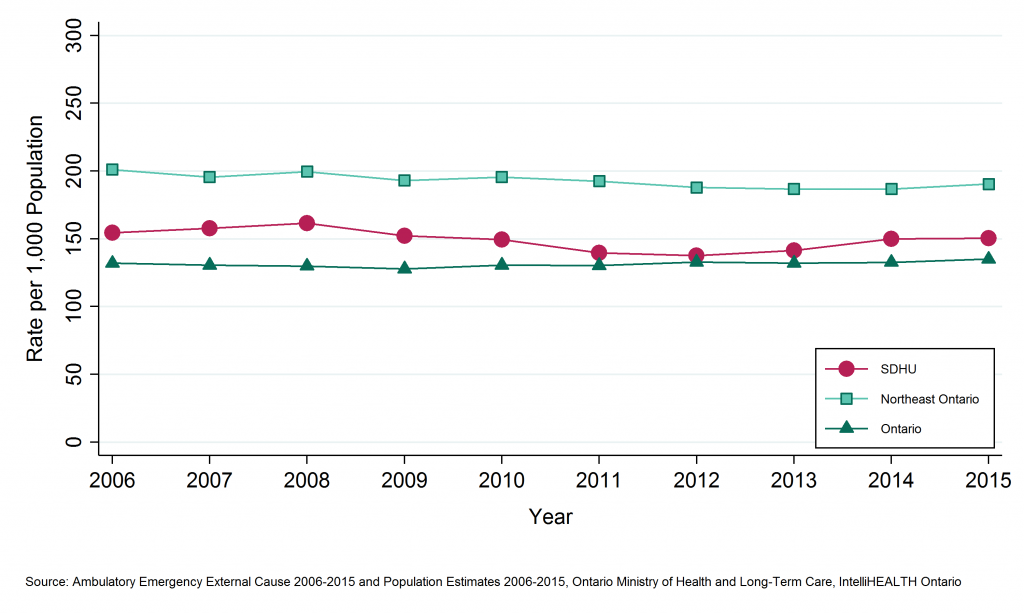 Line graph depicting Emergency department (ED) visits due to all injuries and poisonings in children and youth (ages 0 to 18) by geographic region. Data found in the tables below.