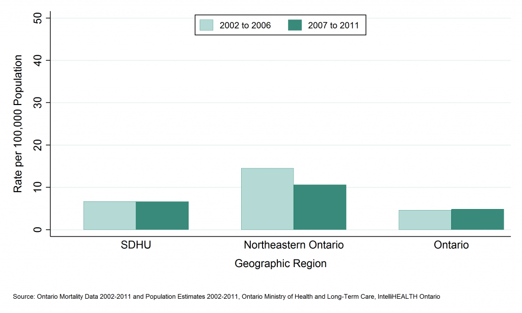 Bar graph depicting Annual mortality rate, all injuries and poisonings, ages 0 to 18, by geographic region, 2002 to 2006 and 2007 to 2011. Data found in tables below.