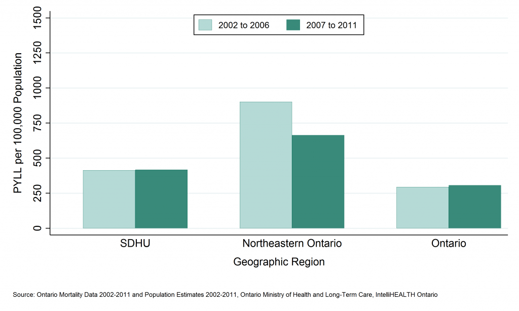 Bar graph depicting Annual rate of potential years of life lost (PYLL), all injuries and poisonings, ages 0 to 18, by geographic region, 2002 to 2006 and 2007 to 2011. Data found in tables below.