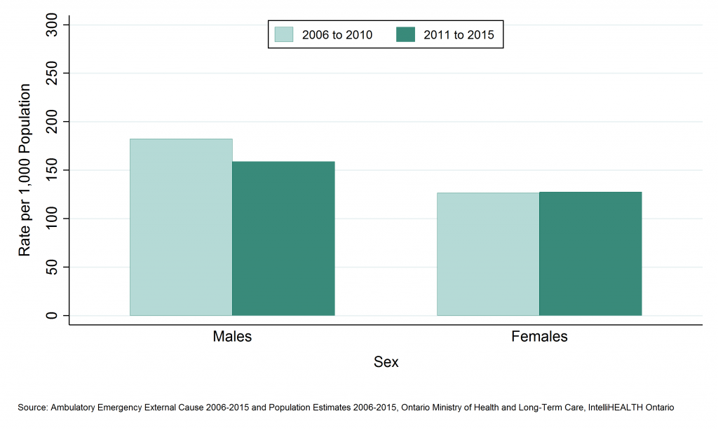 Bar graph depicting Annual rate of emergency department visits, ages 0 to 18, all injuries and poisonings, by sex, SDHU, 2006 to 2010 and 2011 to 2015. Data found in tables below.