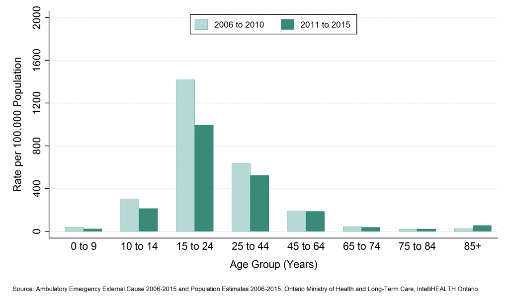 bar graph depicting Annual rate of emergency department visits, assault, by age group, SDHU, 2006 to 2010 and 2011 to 2015. Data found in tables below.