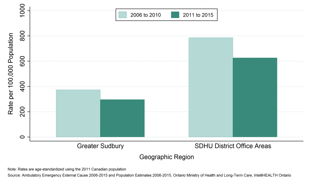 Bar graph depicting Annual age-standardized rate of emergency department visits, assault, by Greater Sudbury and outlying areas, 2006 to 2010 and 2011 to 2015. Data found in tables below.