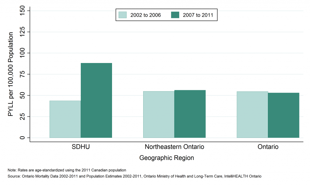 Bar graph depicting Annual age-standardized rate of potential years of life lost (PYLL), assault, by geographic region, 2002 to 2006 and 2007 to 2011. Data found in tables below.