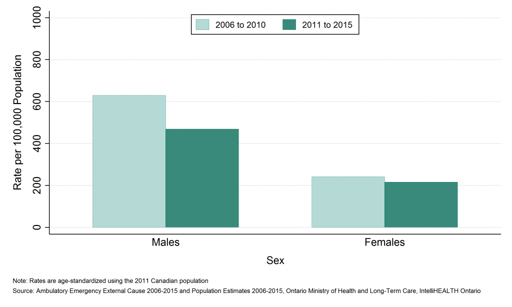 Bar graph depicting Annual age-standardized rate of emergency department visits, assault, by sex, SDHU, 2006 to 2010 and 2011 to 2015. Data found in tables below.