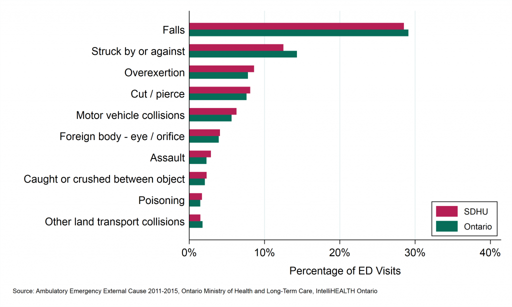 Bar graph depicting Leading causes of injury-related emergency department visits (%), by geographic region, 2011 to 2015. Data found in tables below.