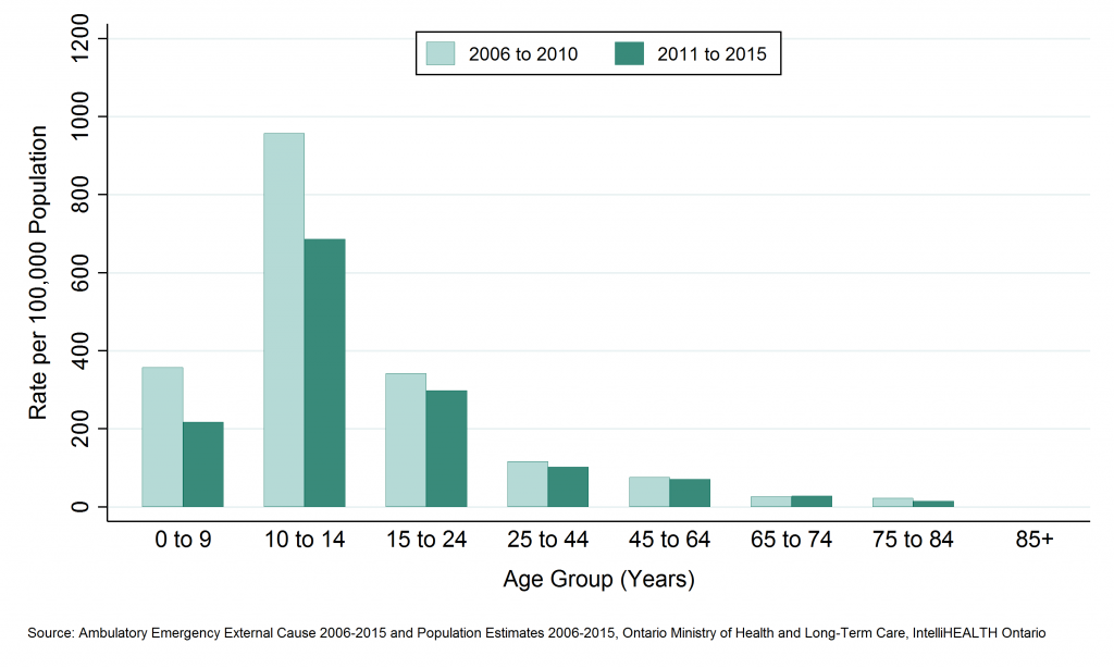 Bar graph depicting Annual age-standardized rate of emergency department visits, cycling injuries, by age group, SDHU, 2006 to 2010 and 2011 to 2015. Data found in tables below.