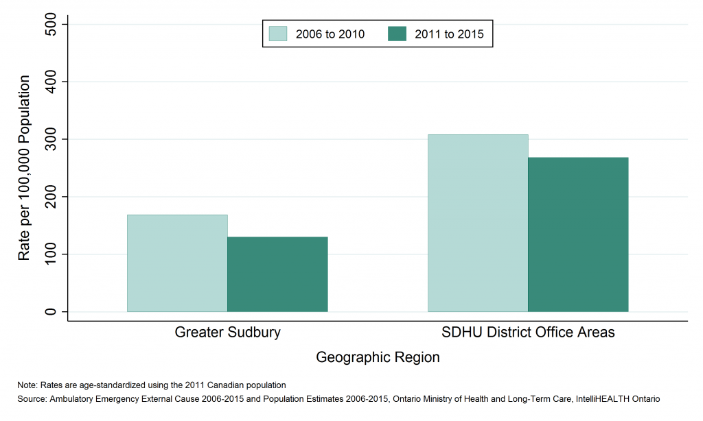 Bar graph depicting Annual age-standardized rate of emergency department visits, cycling injuries, by Greater Sudbury and outlying areas, 2006 to 2010 and 2011 to 2015. Data is found in the tables below.