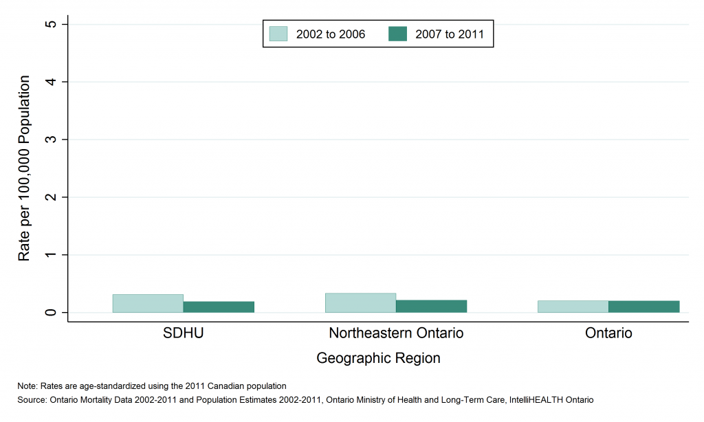 Bar graph depicting Annual age-standardized mortality rate, cycling injuries, by geographic region, 2002 to 2006 and 2007 to 2011. Data found in tables below.