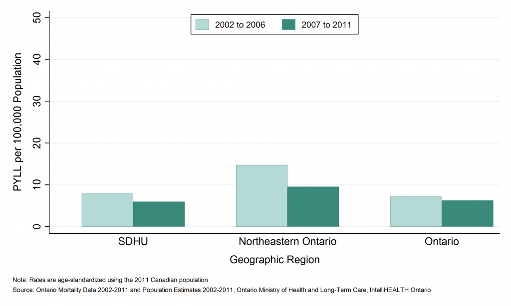 Bar graph depicting Annual age-standardized rate of potential years of life lost (PYLL), cycling injuries, by geographic region, 2002 to 2006 and 2007 to 2011. Data found in tables below.