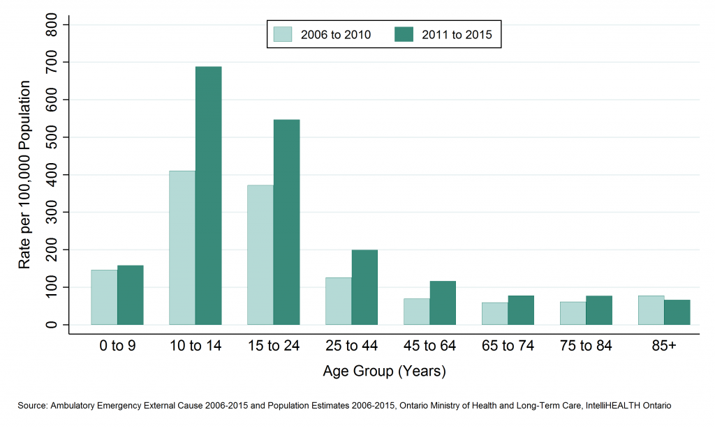Bar graph depicting Annual age-standardized rate of emergency department visits, concussions, by age group, SDHU, 2006 to 2010 and 2011 to 2015. Data found in tables below.