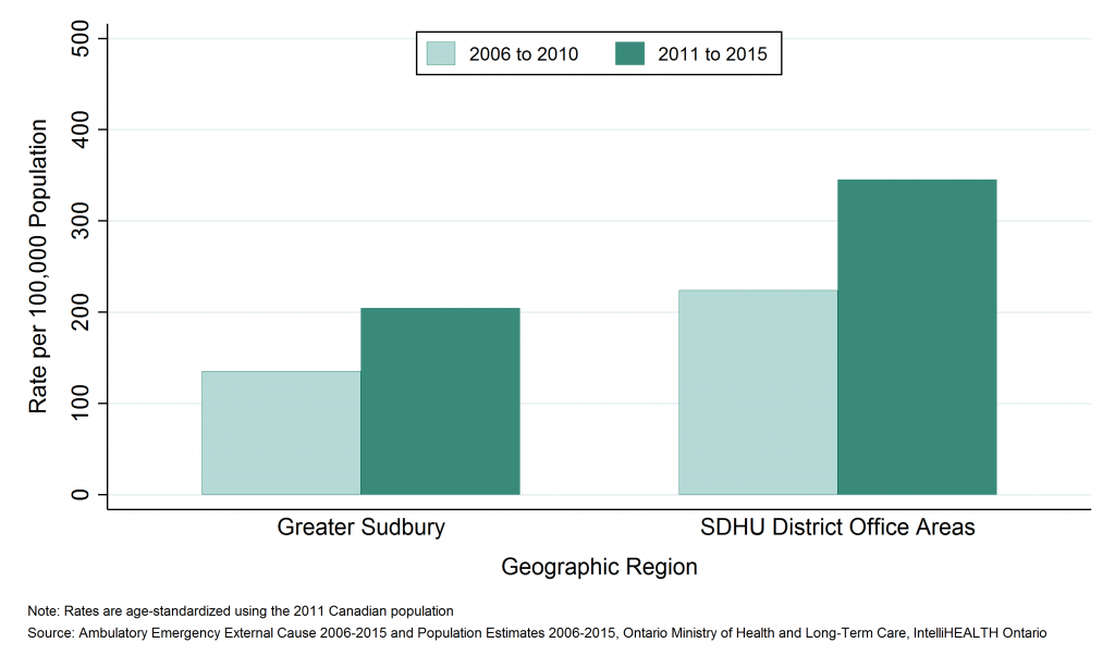 Bar graph depicting Annual age-standardized rate of emergency department visits, concussions, by Greater Sudbury and outlying areas, 2006 to 2010 and 2011 to 2015. Data found in tables below.