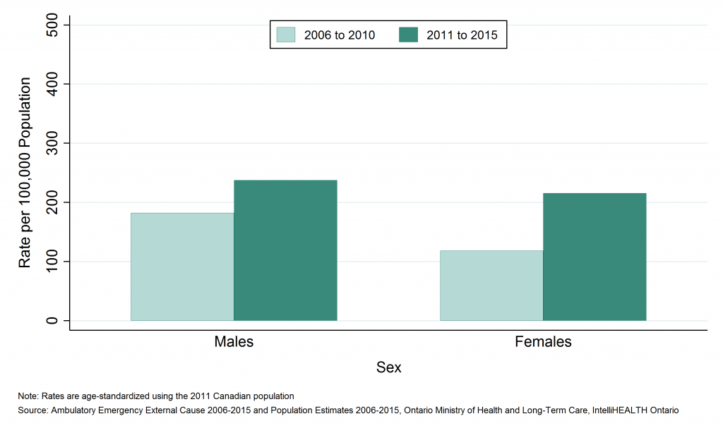 Bar graph depicting Annual age-standardized rate of emergency department visits, concussions, by sex, SDHU, 2006 to 2010 and 2011 to 2015. Data found in tables below.