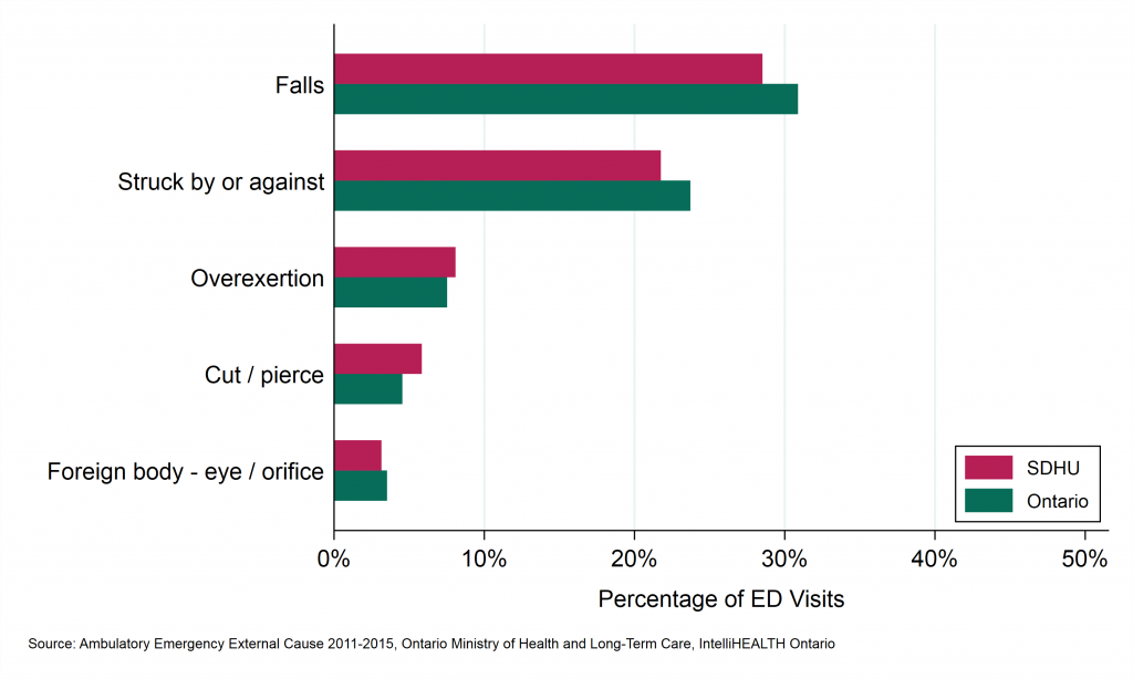 Bar graph depicting Leading causes of injury-related emergency department visits (%), ages 0 to 18, by geographic region, 2011 to 2015. Data found in the tables below.