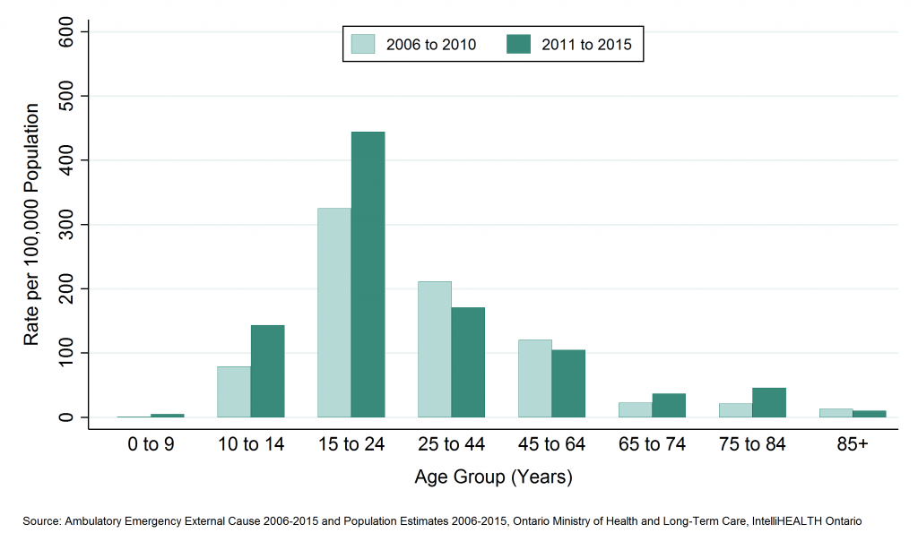 Bar graph depicting Annual rate of emergency department visits, intentional self-harm, by age group, SDHU, 2006 to 2010 and 2011 to 2015. Data found in tables below.