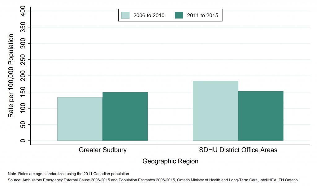 bar graph depicting Annual age-standardized rate of emergency department visits, intentional self-harm, by Greater Sudbury and outlying areas, 2006 to 2010 and 2011 to 2015. data found in tables below.