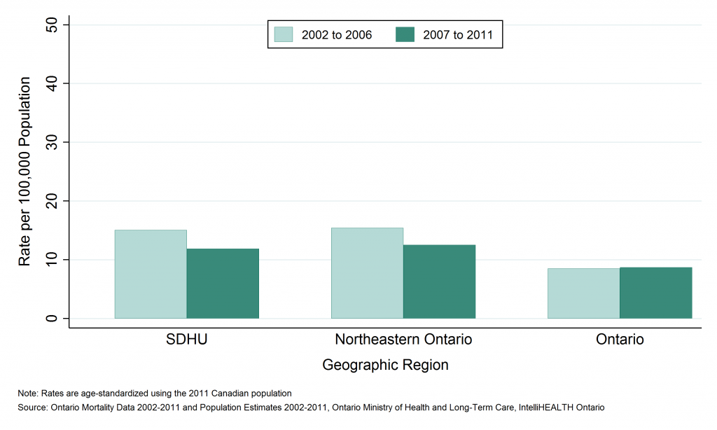 Bar graph depicting Annual age-standardized rate of emergency department visits, intentional self-harm, deaths by geographic region, 2002 to 2006 and 2007 to 2011. Data found in tables below.