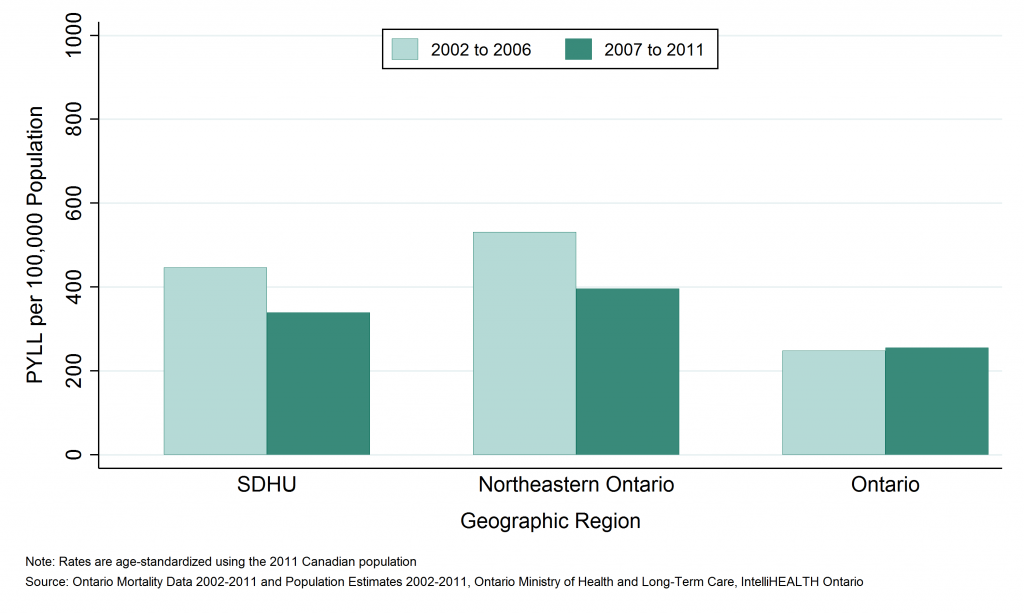 Bar graph depicting Annual age-standardized rate of potential years of life lost (PYLL), intentional self-harm, by geographic region, 2002 to 2006 and 2007 to 2011. Data found in tables below.