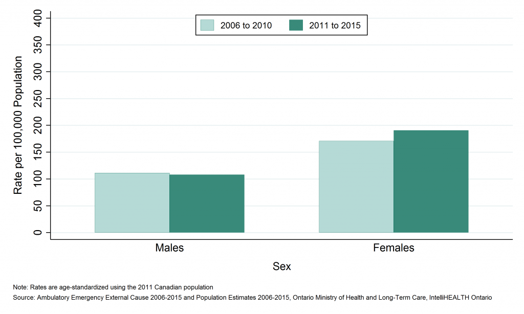 Bar graph depicting Annual age-standardized rate of emergency department visits, intentional self-harm, by sex, SDHU, 2006 to 2010 and 2011 to 2015. Data found in tables below.