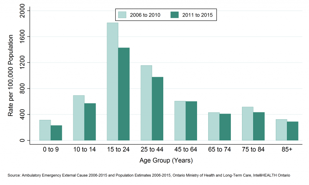 Bar graph depicting Annual rate of emergency department visits, motor vehicle collisions, by age group, SDHU, 2006 to 2010 and 2011 to 2015. Data found in the tables below.