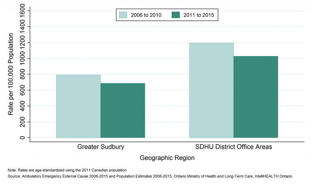Bar graph depicting Annual age-standardized rate of emergency department visits, motor vehicle collisions, by Greater Sudbury and outlying areas, 2006 to 2010 and 2011 to 2015. Data found in tables below.