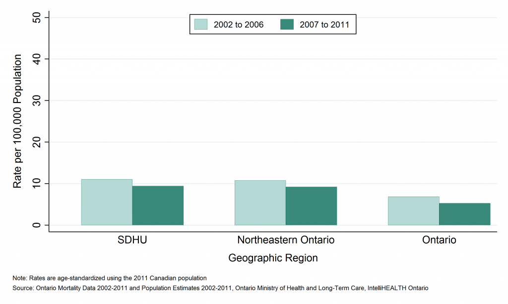 Bar graph depicting Annual age-standardized mortality rate, motor vehicle collisions, by geographic region, 2002 to 2006 and 2007 to 2011. Data found in tables below.