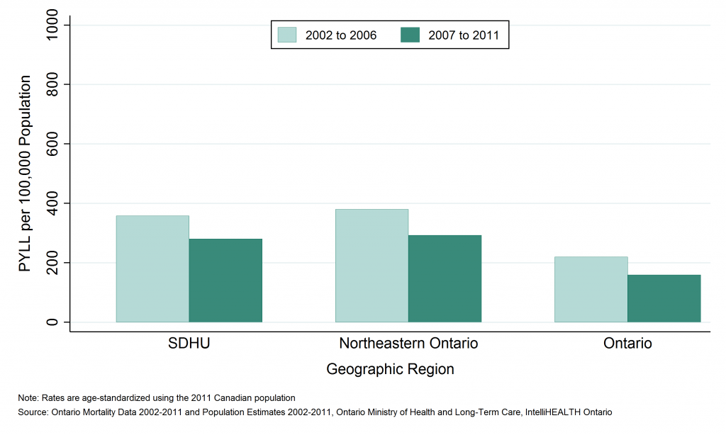 Bar graph depicting Annual age-standardized rate of potential years of life lost (PYLL), pedestrian injuries, by geographic region, 2002 to 2006 and 2007 to 2011. Data found in tables below.