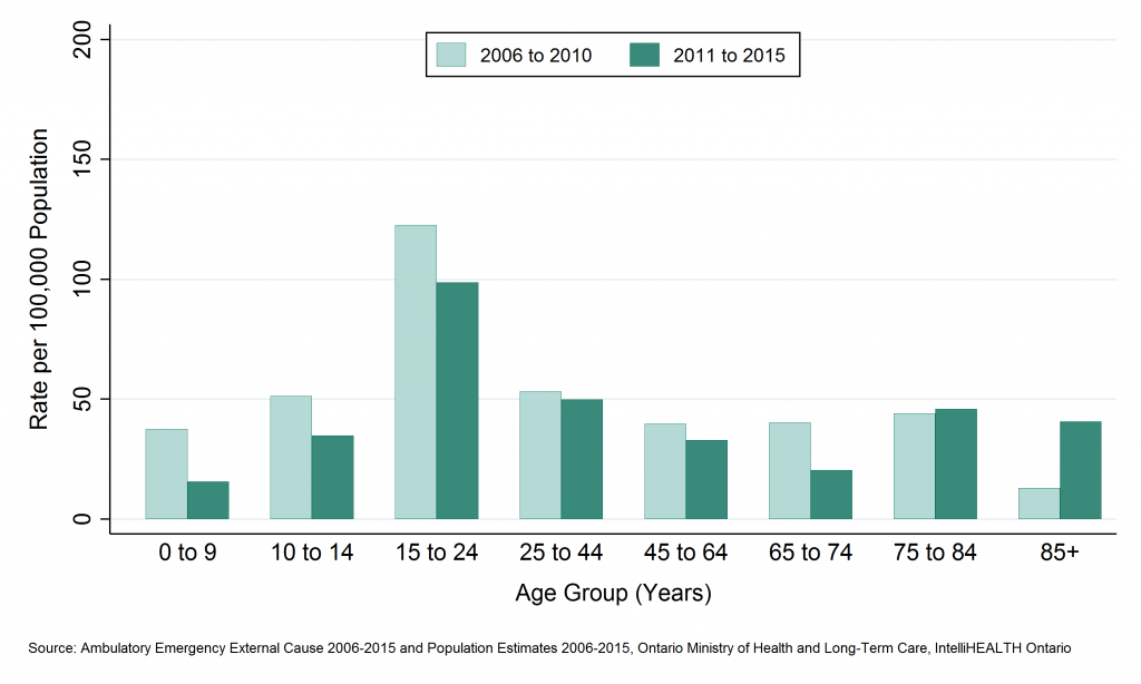 Bar graph depicting Annual rate of emergency department visits, pedestrian injuries, by age group, SDHU, 2006 to 2010 and 2011 to 2015. Data found in tables below.