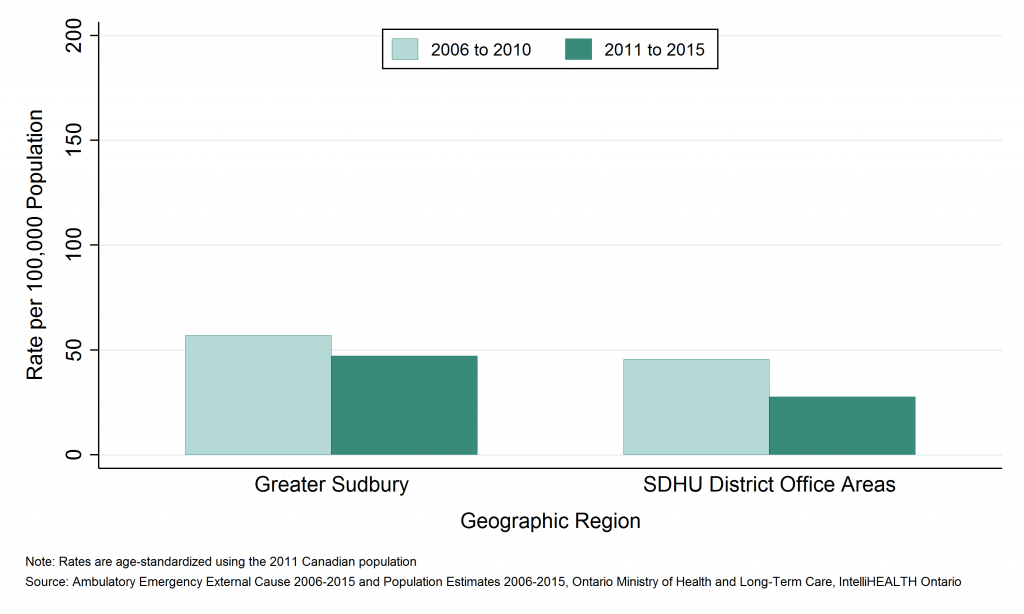 Bar graph depicting Annual age-standardized rate of emergency department visits, pedestrian injuries, by Greater Sudbury and outlying areas, 2006 to 2010 and 2011 to 2015. Data found in tables below.