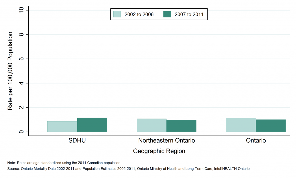 Bar graph depicting Annual age-standardized mortality rate, pedestrian injuries, by geographic region, 2002 to 2006 and 2007 to 2011. Data found in tables below.