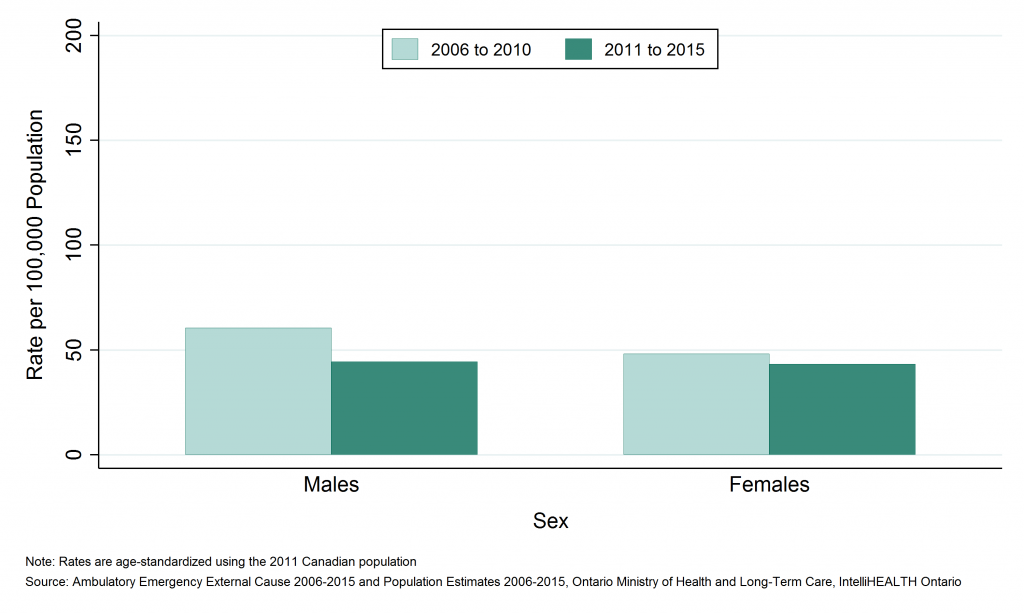 Bar graph depicting Annual age-standardized rate of emergency department visits, pedestrian injuries, by sex, SDHU, 2006 to 2010 and 2011 to 2015. Data found in tables below.