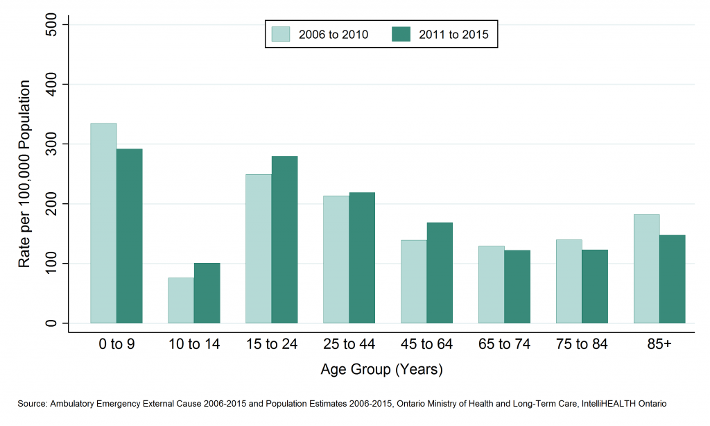 Bar graph depicting Annual rate of emergency department visits, unintentional poisonings, by age group, SDHU, 2006 to 2010 and 2011 to 2015. Data found in tables below.