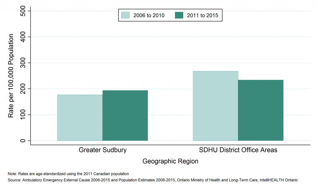 Bar graph depicting Annual age-standardized rate of emergency department visits, unintentional poisonings, by Greater Sudbury and outlying areas, 2006 to 2010 and 2011 to 2015. Data found in tables below.