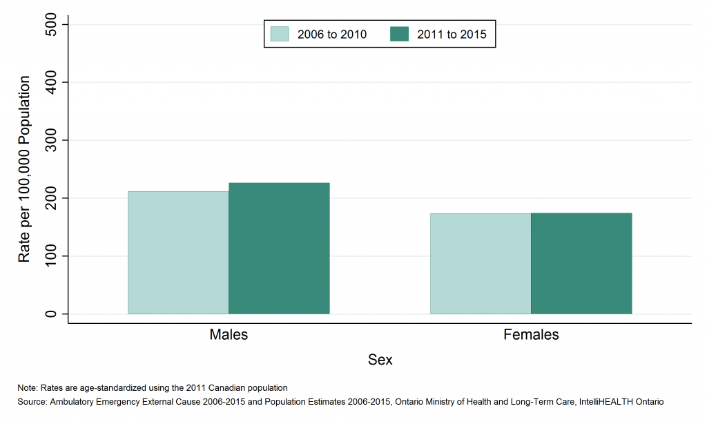 Bar graph depicting Annual age-standardized rate of emergency department visits, unintentional poisonings, by sex, SDHU, 2006 to 2010 and 2011 to 2015. Data found in tables below.