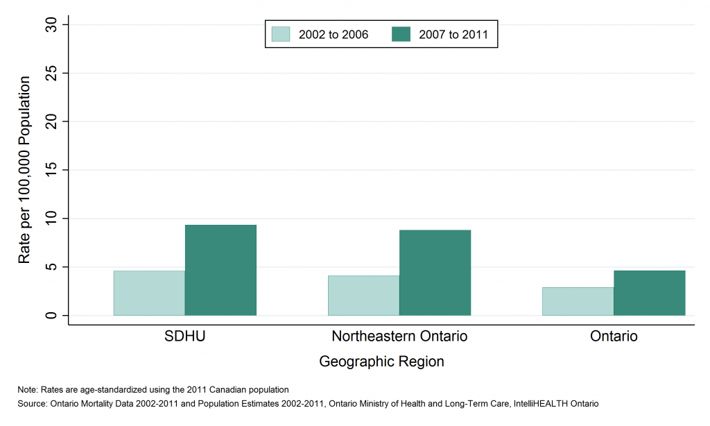 Bar graph depicting Annual age-standardized mortality rate, unintentional poisonings, by geographic region, 2002 to 2006 and 2007 to 2011. Data found in tables below.