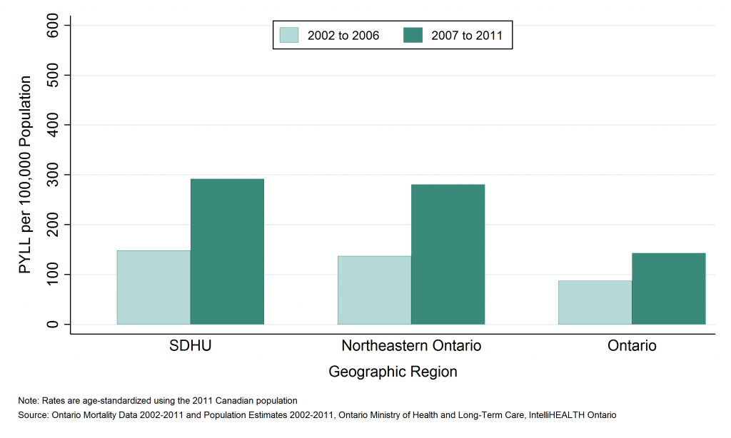 Bar graph depicting Annual age-standardized rate potential years of life lost (PYLL), unintentional poisonings, by geographic region, 2002 to 2006 and 2007 to 2011. Data found in tables below.