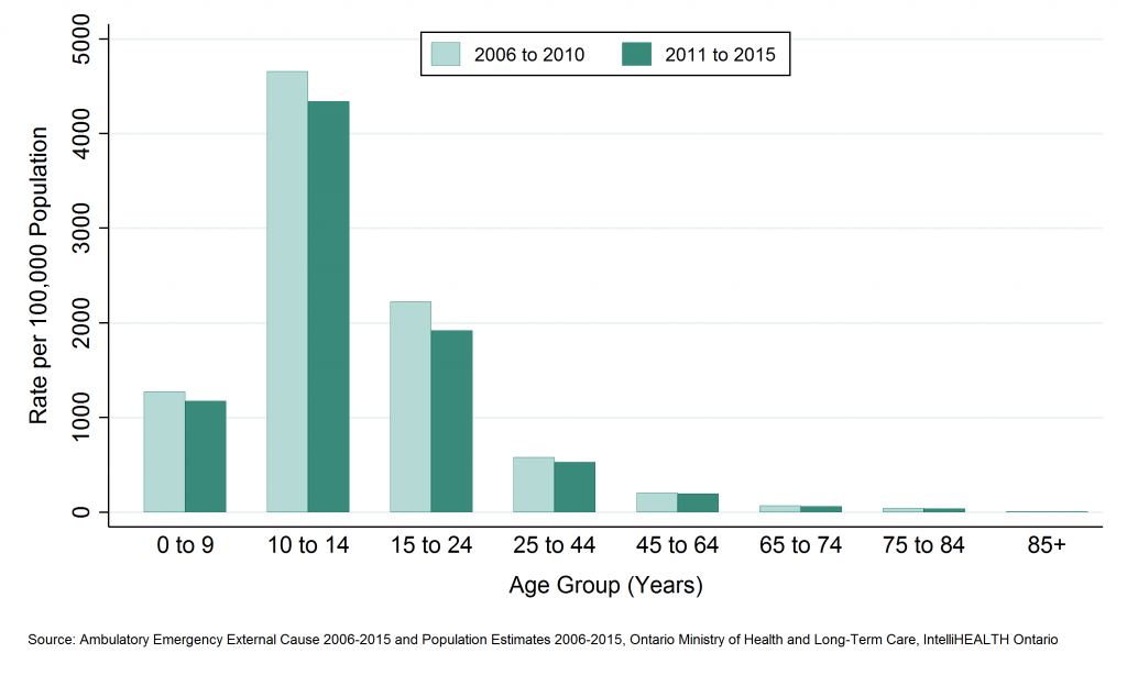Bar graph depicting Annual age-standardized rate of emergency department visits, sports-related injuries, by age group, SDHU, 2006 to 2010 and 2011 to 2015. Data found in tables below.