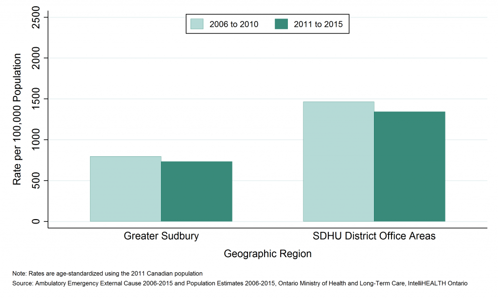 Bar graph depicting Annual age-standardized rate of emergency department visits, sports-related injuries, by Greater Sudbury and outlying areas, 2006 to 2010 and 2011 to 2015. Data found in tables below.