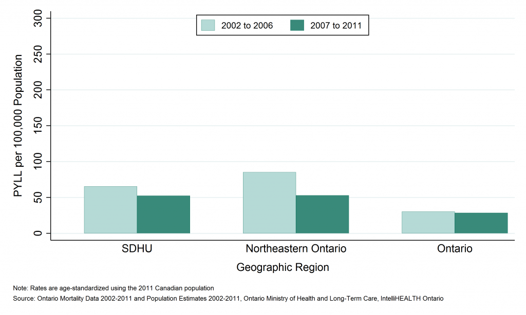 Bar graph depicting Annual age-standardized rate of potential years of life lost (PYLL), sports-related injuries, by geographic region, 2002 to 2006 and 2007 to 2011. Data found in tables below.