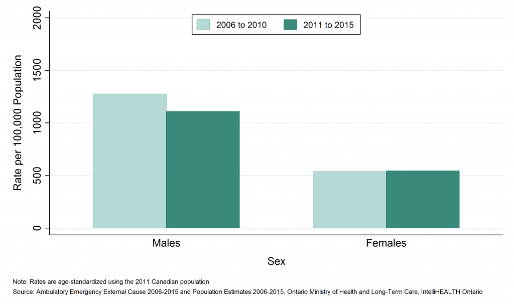 Bar graph depicting Annual age-standardized rate of emergency department visits, sports-related injuries, by sex, SDHU, 2006 to 2010 and 2011 to 2015. Data found in tables below.