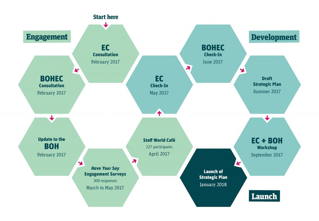 Strategic Plan Engagement Snapshot A diagram showing the three major stages of the strategic planning process, namely engagement, development and launch, and their respective steps and timelines. First, the Engagement stage included five steps Step 1 Senior Management Executive committee consultation, February 2017 Step 2 Board of Health Executive Committee consultation, February 2017 Step 3 Update to the Board of Health, February 2017 Step 4 Have Your Say Engagement Surveys, 300 responses, March to May 2017 Step 5 Staff World Café, 227 participants, April 2017 Second, the Development stage included four steps Step 1 Senior Management Executive Committee check-in, May 2017 Step 2 Board of Health Executive Committee check-in, June 2017 Step 3 Draft strategic plan, Summer 2017 Step 4 Joint Senior Management Executive Committee and Board of Health workshop, September 2017 Finally, the launch stage included one step Step 1 Launch of Strategic Plan, January 2018.