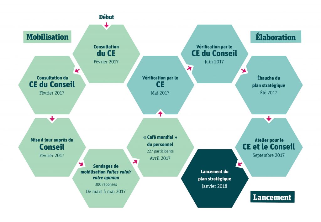 Instantané de la mobilisation pour le plan stratégique Un schéma montrant les trois grands stades du processus de planification stratégique, soit la mobilisation, l’élaboration et le lancement ainsi que les étapes suivies pendant chacun d’eux et la chronologie Tout d’abord, le stade de la mobilisation comprenait cinq étapes. 1re étape : consultation du comité exécutif de la haute direction, février 2017 2e étape : consultation du comité exécutif du Conseil, février 2017 3e étape : Mise à jour auprès du Conseil, février 2017 4e étape : sondages de mobilisation Faites valoir votre opinion, 300 réponses, de mars à mai 2017 5e étape : « Café mondial » du personnel, 227 participants, avril 2017 Deuxièmement, le stade de l’élaboration comprenait quatre étapes. 1re étape : vérification par le comité exécutif de la haute direction, mai 2017 2e étape : vérification par le comité exécutif du Conseil, juin 2017 3e étape : ébauche du plan stratégique, été 2017 4e étape : atelier pour le comité exécutif de la haute direction et le Conseil, septembre 2017 Enfin, le stade du lancement comprenait une étape. 1re étape : lancement du plan stratégique, janvier 2018